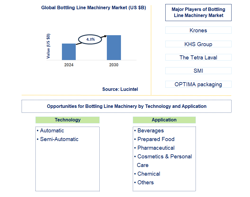 Bottling Line Machinery Trends and Forecast